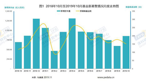 清科数据： 10月份募资金额小幅回升，整体尚无回暖趋势